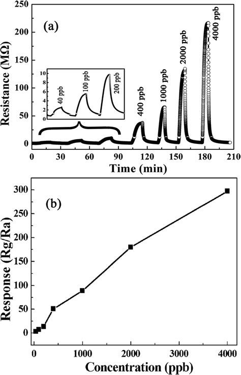 A Response Transients Of The Sensor To Different No 2 Concentration