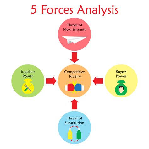 Análisis De Las 5 Fuerzas De Porter Modelo De Porter