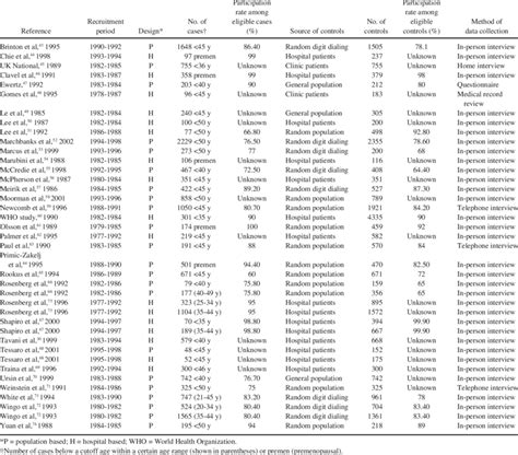 Studies Of Oral Contraceptive Use And Breast Cancer Risk In