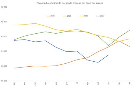 Qual é O Preço Do Boi Gordo Entre 2020 E Outubro De 2023 2024