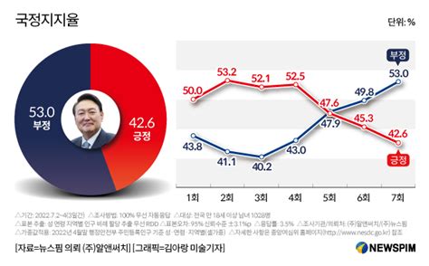 여론조사 尹대통령 지지율 426부정평가 53로 최고치 기록