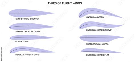 Aerodynamic formula. Nomenclature and definitions of airfoil. Aerodynamics diagram and detail ...