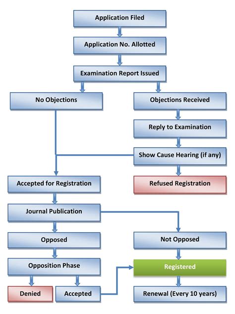 Trademark Registration In India Maklaw