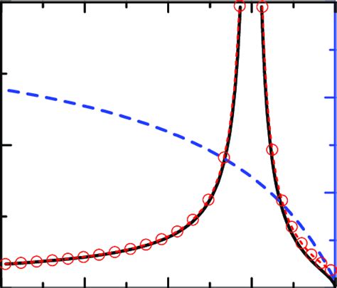 The stochastic parametric excitation threshold σ 2 cr for an infinite