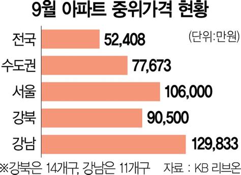 서울 강북 아파트 절반이 9억 돌파···대출규제권 진입 네이트 뉴스