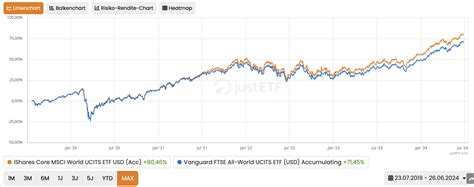 Msci World Oder Ftse All World Welcher Etf Ist Besser