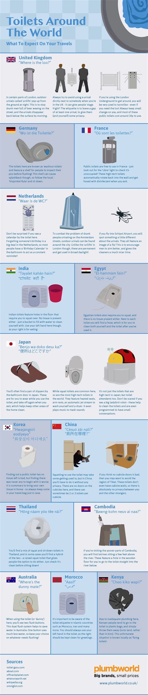 Toilets Around the World | Soft Water Plus