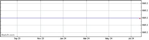 Shell Plc Share Charts - Historical Charts, Technical Analysis for RDSA