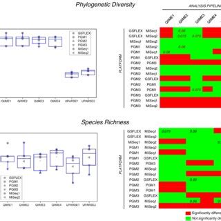 A Comparison Of Phylogenetic Diversity PD And Species Richness S