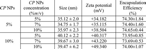 Particle Size Zeta Potentials And Encapsulation Efficiencies Of