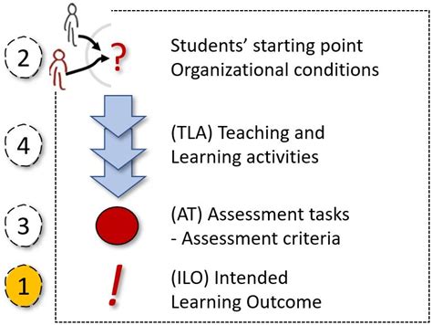 Constructive Alignment In Practice Keep On Teaching