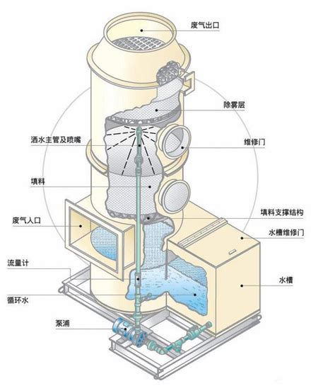 洗涤塔 除臭 全过程除臭全流程除臭标准除臭反应器培养箱生物强化除臭根源除臭 天皓环境