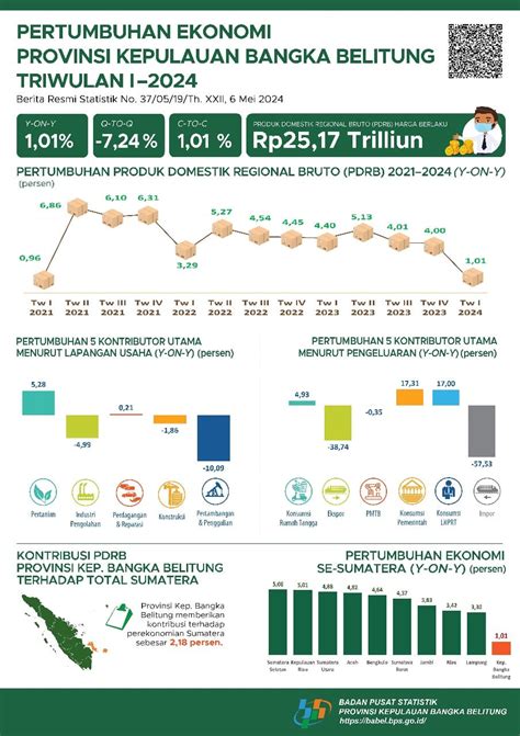 Triwulan I 2024 Pertumbuhan Ekonomi Babel Melambat Dibanding Capaian