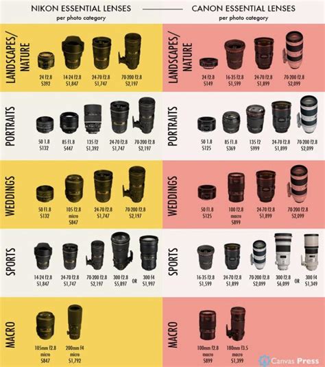 Camera Lens Comparison Chart