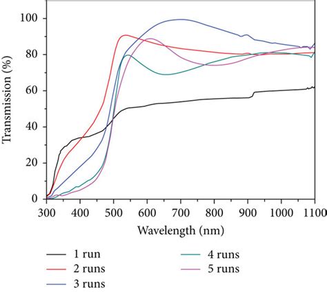 Uv Vis Transmission Spectra Of Cds Thin Films Synthesized At Different