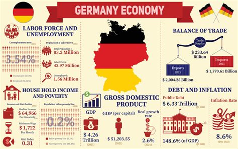 Infografía de la economía de Alemania datos de estadísticas económicas