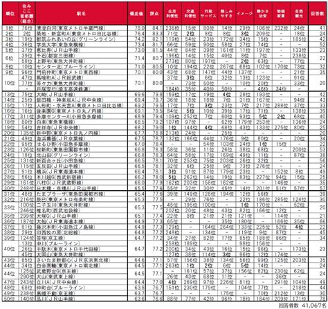 いい部屋ネット「子育て世帯の街（駅）の住みここちランキング2021（首都圏版）」第17位に多摩センターがランクイン 多摩ポン