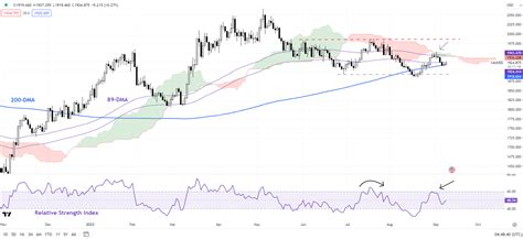 Gold Silver Forecast Real Yields To Drive Xau Usd Xag Usd Myforex