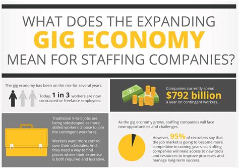 The Gig Economy And The Staffing Industry Lasso