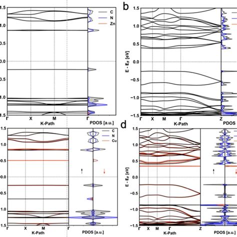 Electronic Band Structures Left Panel And Projected Density Of States