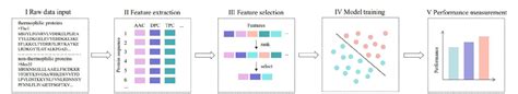 Figure From Discrimination Of Thermophilic Proteins And Non