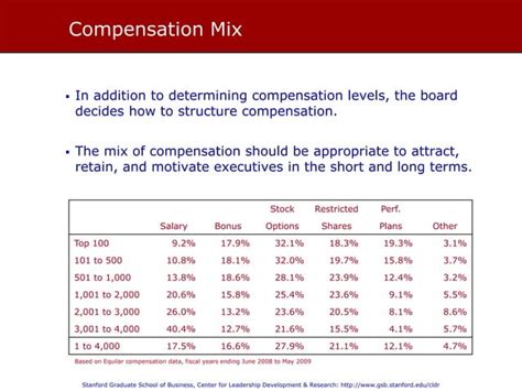 Ceo Compensation Quick Guide Ppt