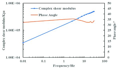 Complex Shear Modulus And Phase Angle From Frequency Sweep Test