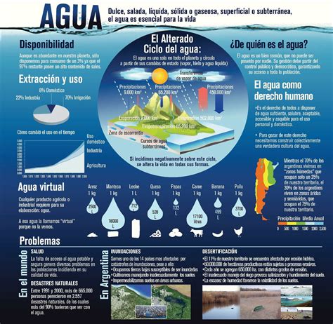 Infografía Agua Freplata Enseñanza De La Geografía Ciclo Del Agua