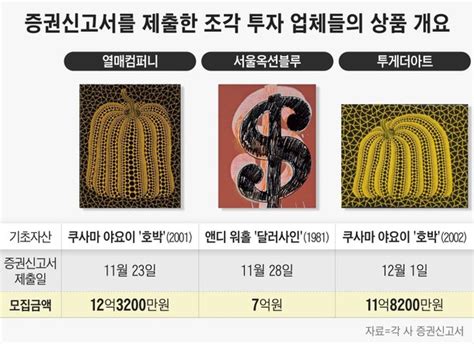 자칫하다간 10년간 투자금 묶인다미술품 조각 투자 주의보 네이트 뉴스