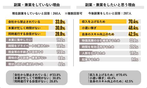 副業してる人の平均年収は600万円。副業収入の中央値は「年1286万円」