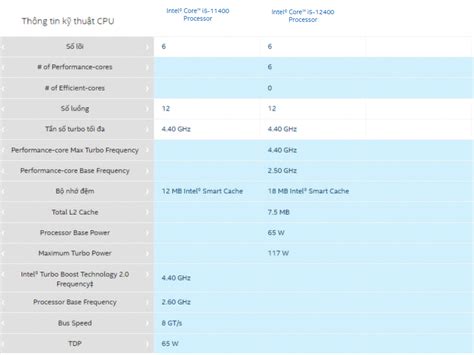 So Sánh Chip Intel Core I5 12th Và Core I5 11th Khác Nhau điểm Nào