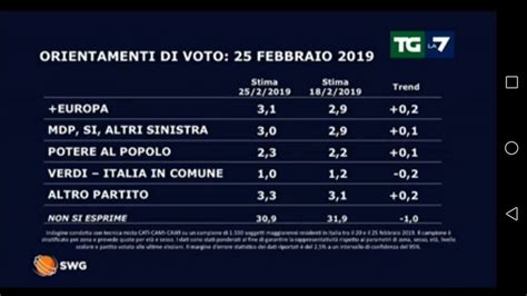 Ultimo Sondaggio Elettorale Swg Per Tgla