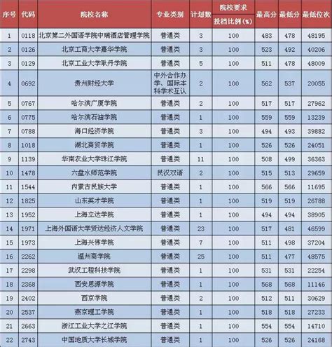 貴州省2018年高考第二批本科院校第4次補報志願投檔情況 每日頭條