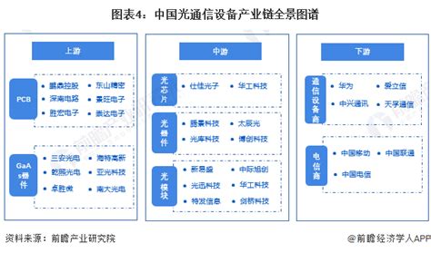 预见2022：《2022年中国光通信器件行业全景图谱》附市场现状、竞争格局和发展趋势等 企业说 企查猫企业查询宝