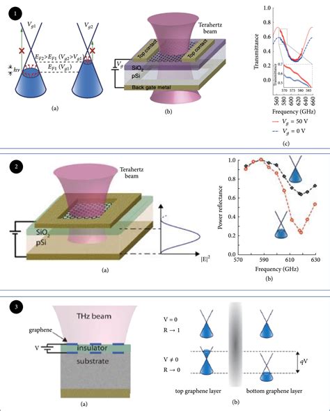 Modulators For Terahertz Communication The Current State Of The Art