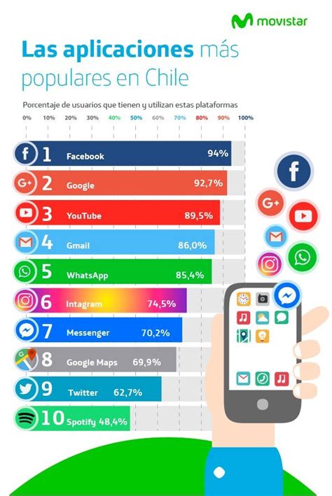 Estas son las 30 aplicaciones más usadas en Chile Diario Financiero