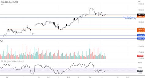 Nifty 50 For Tomorrow 7 December 2022 For Nse Nifty By Manuagarwal21