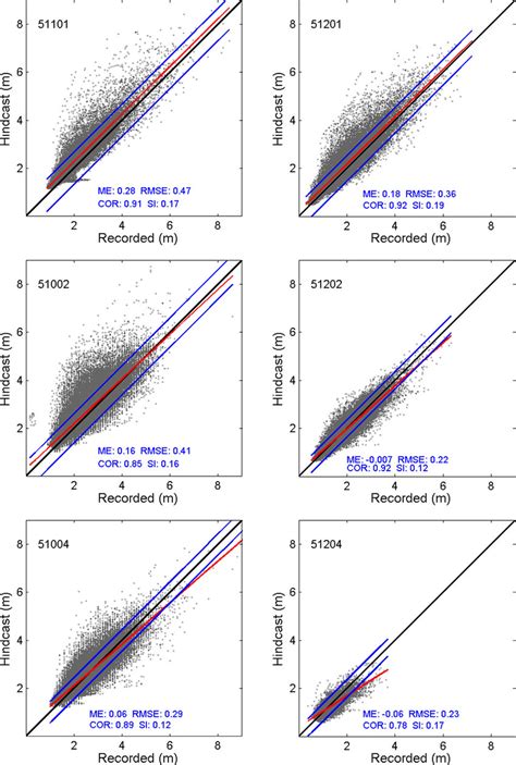 Scatter Plots Of Hindcast Significant Wave Heights And Buoy