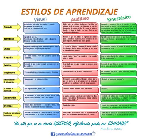 Educaci N F Sica Para Todos Tabla Estilos De Aprendizaje