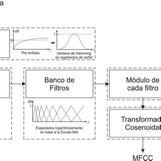 Procedimiento para la obtención de vectores MFCC Download Scientific