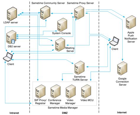 Deploying Servers In The Dmz