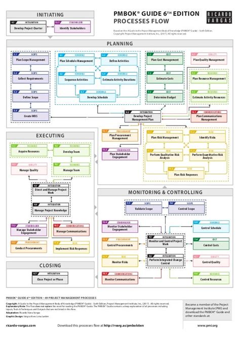 Pmbok® Guide Processes Flow 6th Edition Simplified Version