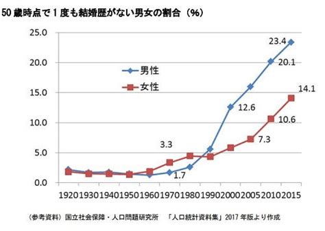 「生涯未婚率」男性が圧倒的に高いワケ 深読み 読売新聞オンライン