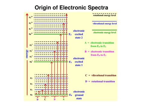 Ppt Electronic Spectroscopy Of Molecules Powerpoint Presentation