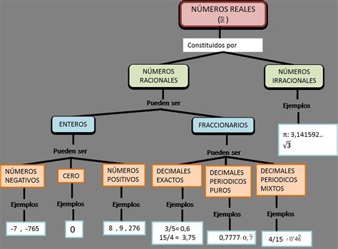 Mapa Conceptual De Numeros Reales Y Su Clasificacion Boni Porn Sex