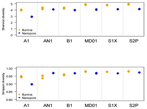 Microorganisms Free Full Text Nanopore Is Preferable Over Illumina