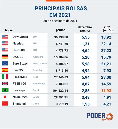 Número De Mulheres Na B3 Atinge 1 Mi Mas Ritmo De Alta Cai