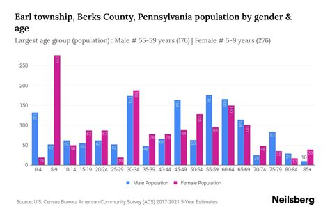 Earl Township Berks County Pennsylvania Population By Gender 2023