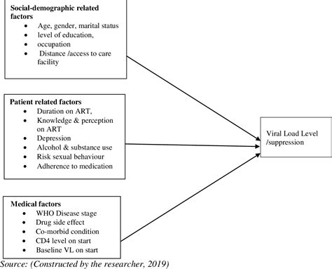 Figure From Factors Associated With Viral Load Suppression Among Hiv