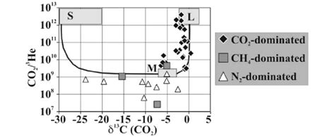 Co 2 3 He Vs δ 13 Cco 2 Plot Of The Natural Gas Manifestations Of